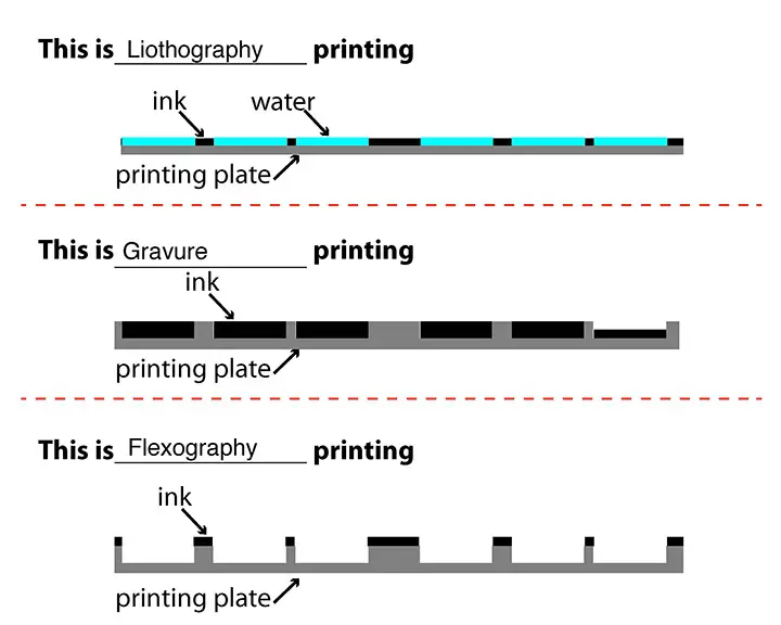 Difference Between Lithograph and Print